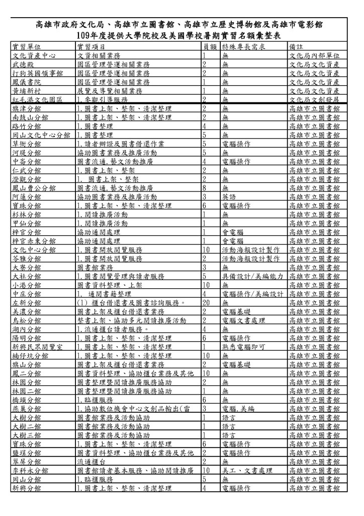 高雄市政府暑期實習名額彙整表_頁面_1