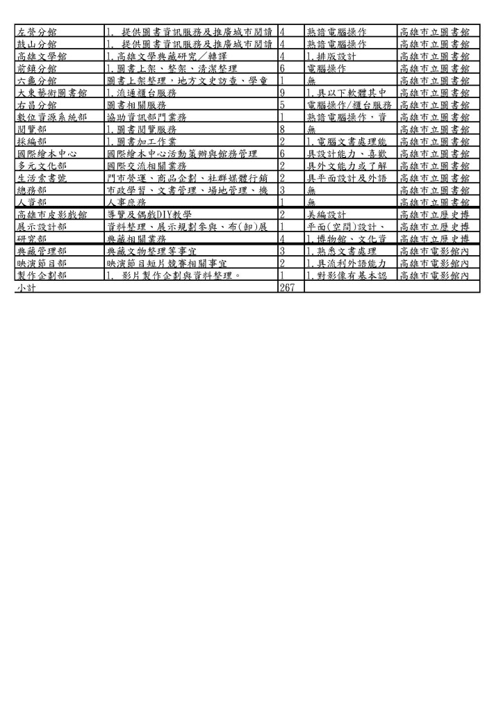 高雄市政府暑期實習名額彙整表_頁面_2